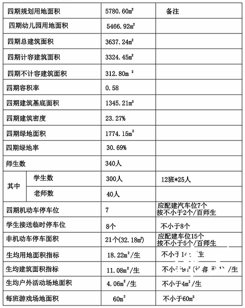 捷和广场幼儿园内部规划情况。