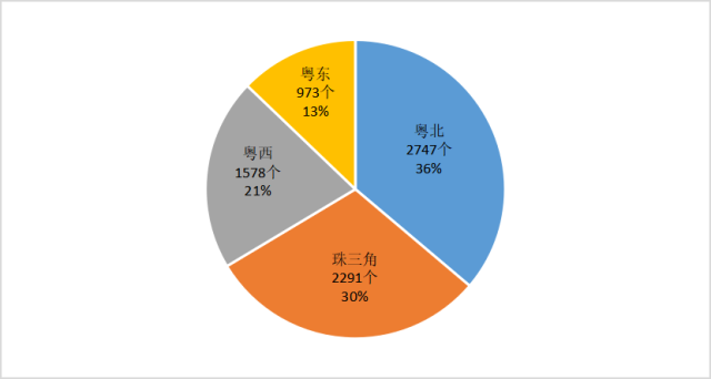 各区域社会化服务机构占比图