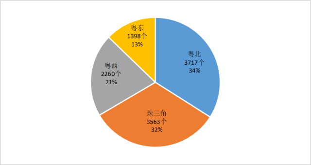 各地区社会化服务机构“轻骑兵”专家数量占比图