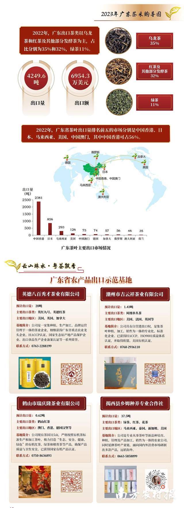2023年广东茶采购导图。
