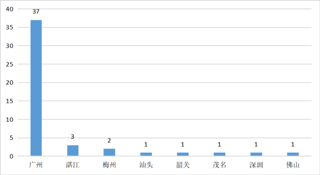 科研院校入库“轻骑兵”机构分布图