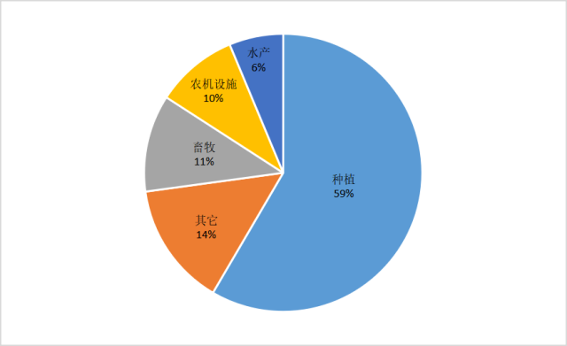 农技“轻骑兵”产业板块占比图