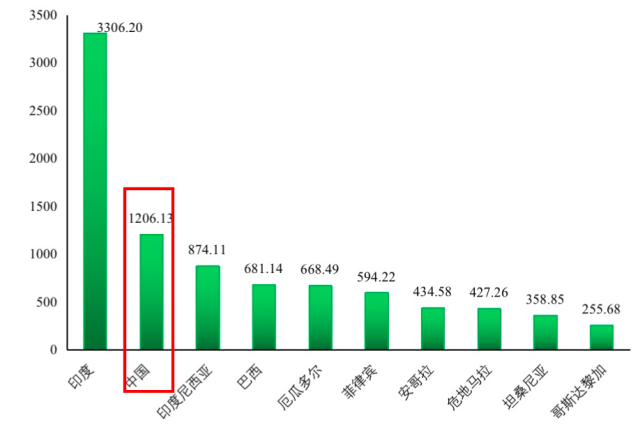 2021年世界前十位国家香蕉产量（万吨）