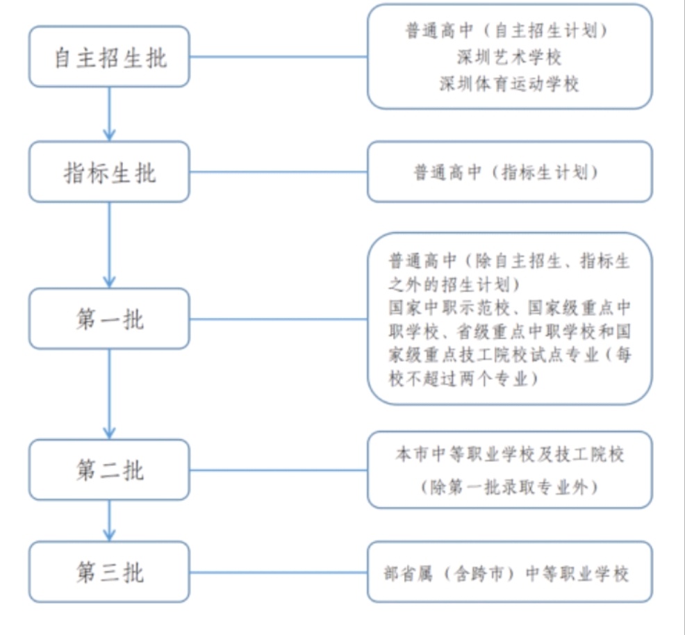 深圳市中高中阶段学校录取共分五个批次,按照以下顺序依次进行 南方+ 孙颖 拍摄