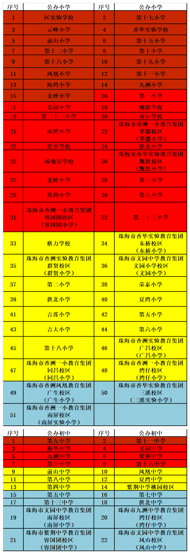 各学校具体情况。  南方+ 冉小平 制图