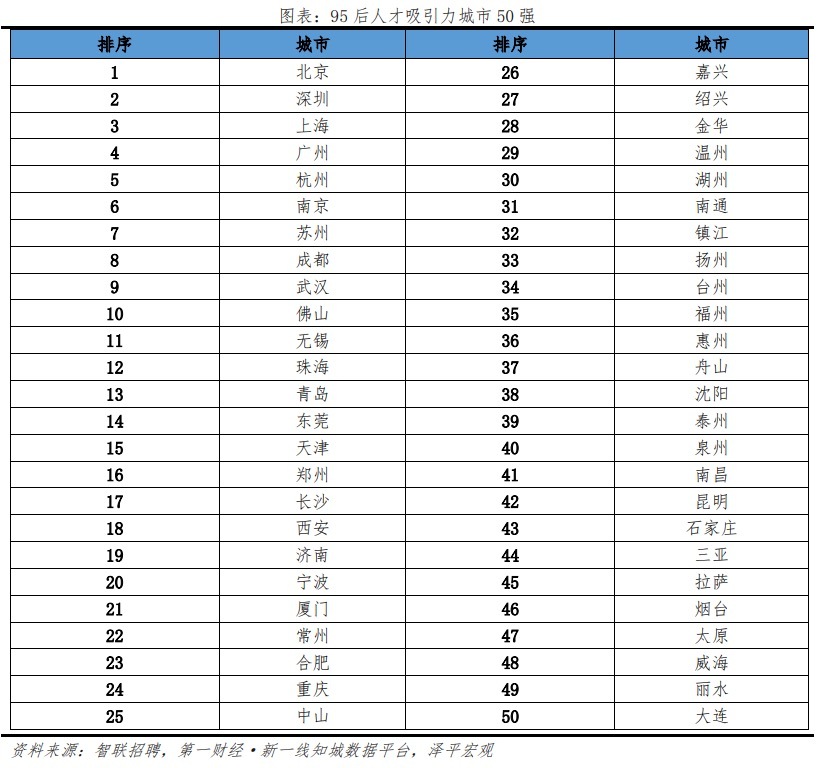 2022年，中国最具95后人才吸引力城市50强。 