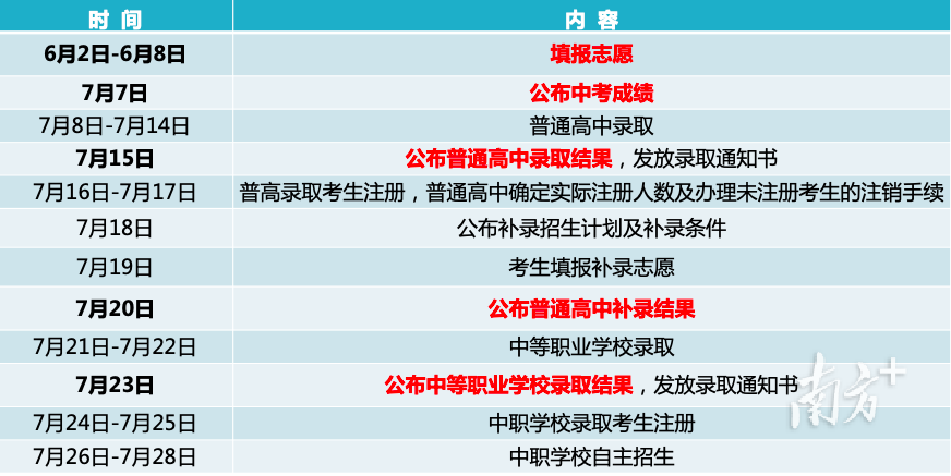 今年东莞中考志愿填报与录取工作安排