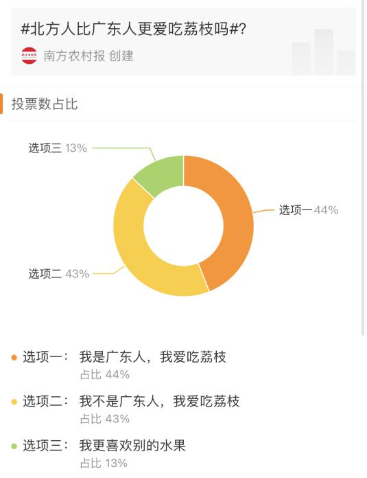 参与投票的605位网友来自广东、江苏、上海等23个省份（直辖市）