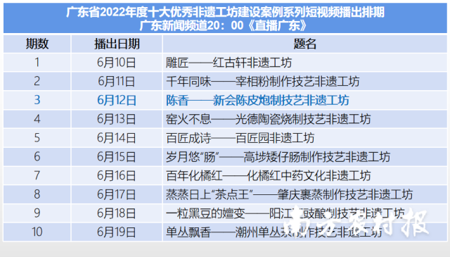 廣東省2022年度十大優(yōu)秀非遺工坊建設(shè)案例系列短視頻播出排期：廣東新聞頻道20：00《直播廣東》