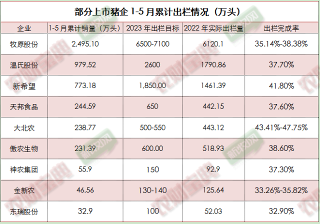 部分上市猪企2023年最新出栏目标