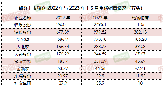 部分上市猪企1~5月生猪销售情况