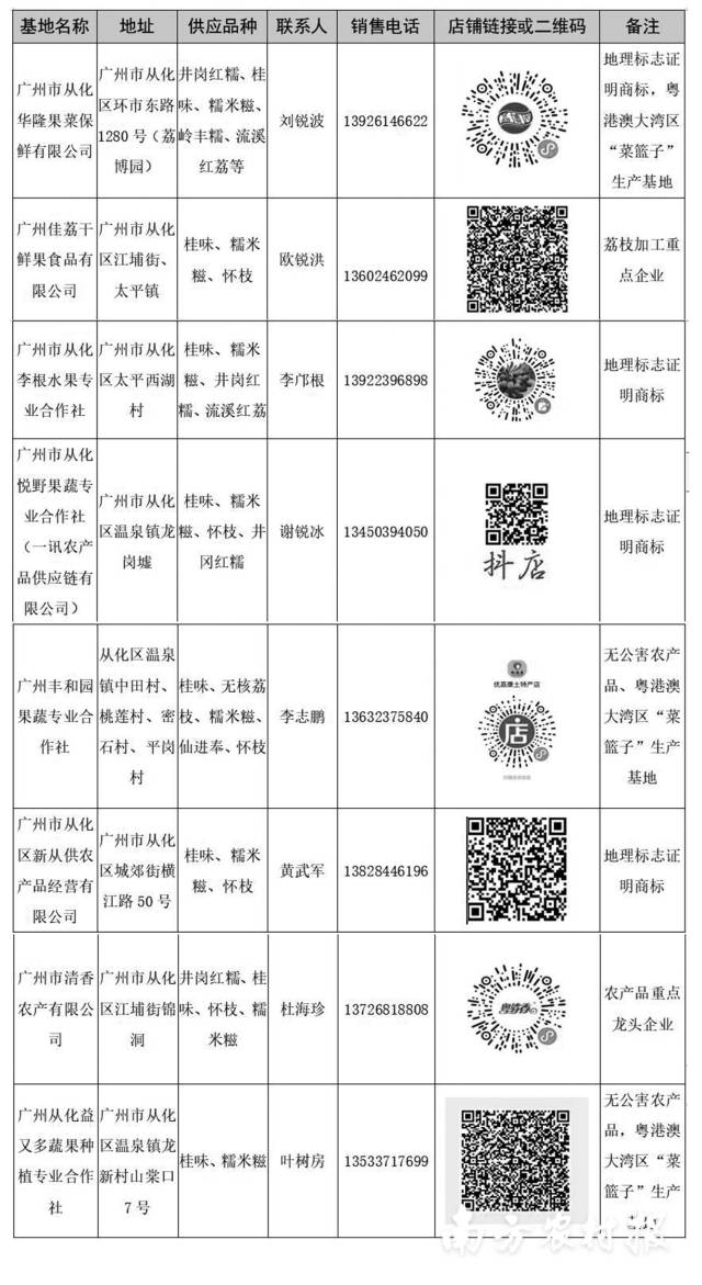 从化区荔枝主要供应基地名单。