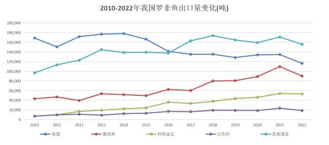 出口量锐降12%，鱼价跌至3.5元/斤！罗非鱼要如何破局？