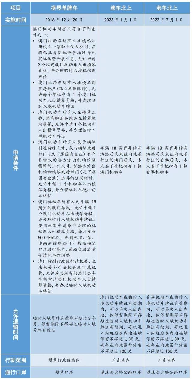 港澳机动车入境内地的相关政策对比。 港澳机动车入境内地的相关政策对比。