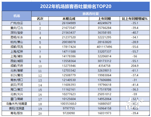 2022年中国机场旅客吞吐量TOP20 来源:2022年全国民用运输机场生产统计公报 2022年中国机场旅客吞吐量TOP20 来源:2022年全国民用运输机场生产统计公报