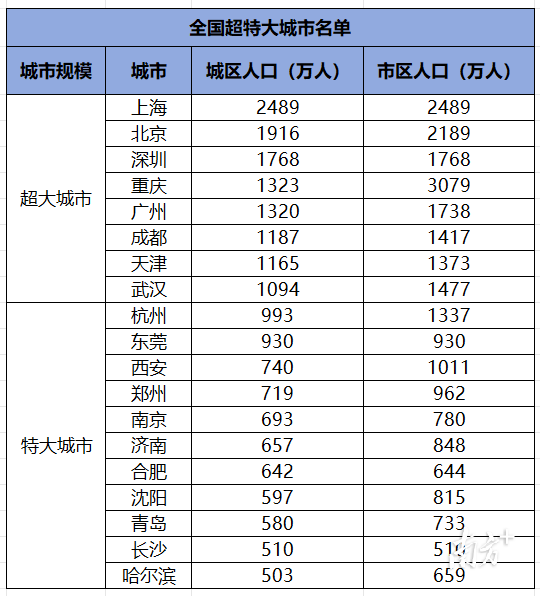 全国超特大城市名单 (来源:国家统计局、住建部) 全国超特大城市名单 (来源:国家统计局、住建部)
