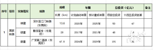东莞“十四五”规划提到的“广深第二高铁”建设信息。 来源:《东莞市轨道交通发展“十四五”规划》