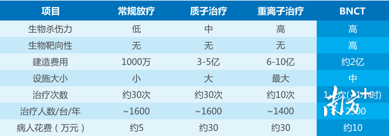 BNCT治疗具有靶向性高、病人花费少、治疗人数多等优势。