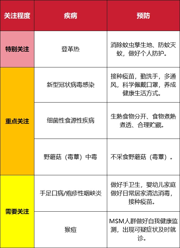 重点关注的疾病预防种类。