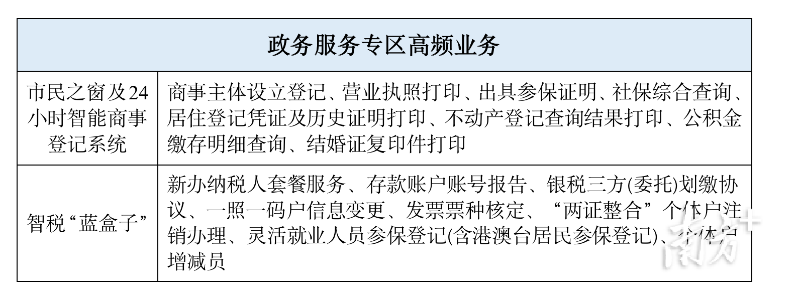 政务服务专区高频业务截图。 政务服务专区高频业务截图。