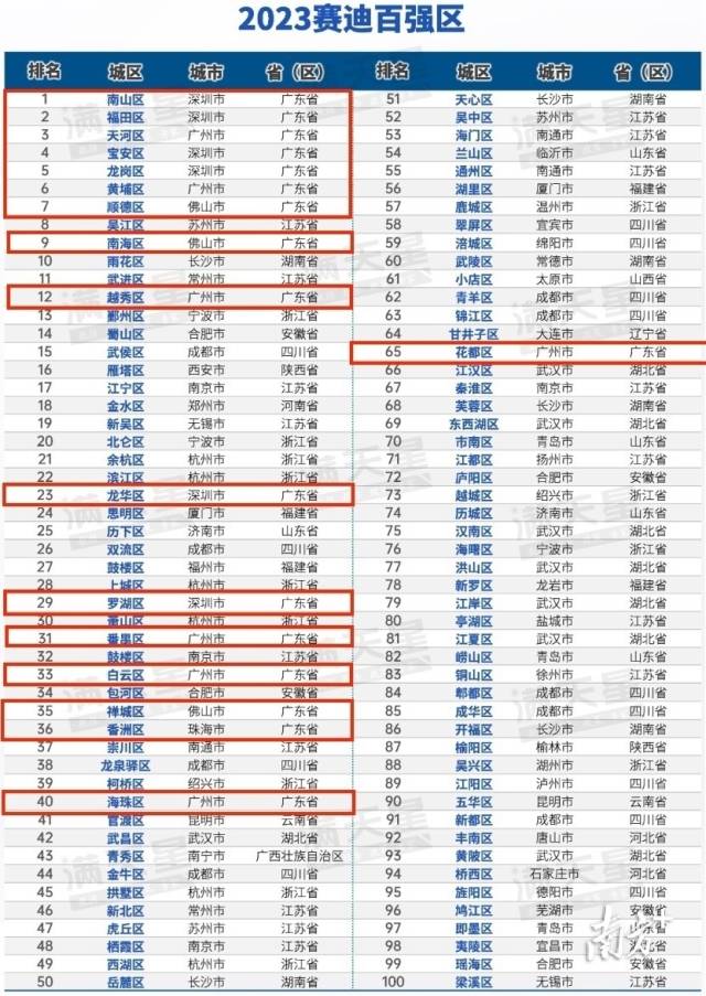 广东省排行_2023年广东上半年各城市经济排名情况(2)
