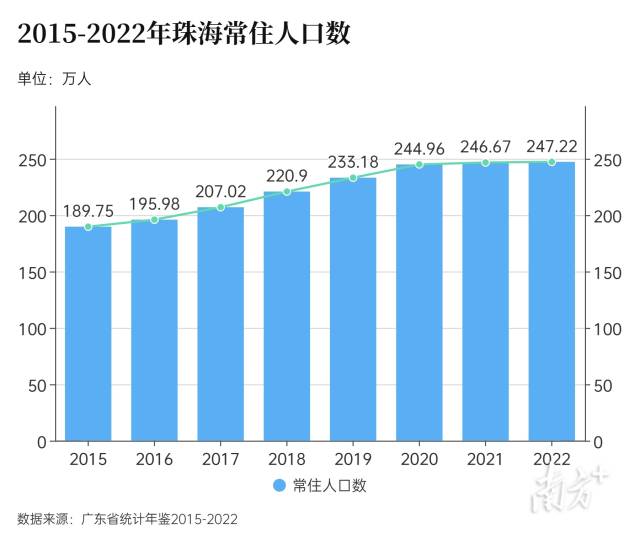 2024年珠海市人口_249.41万人!珠海最新常住人口数公布(2)