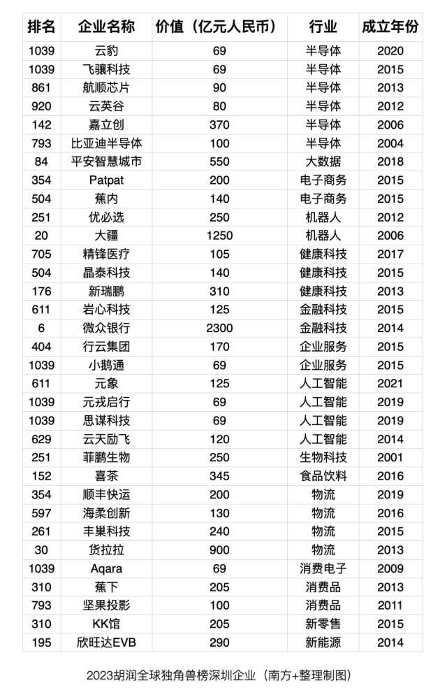 成长最快的芯片独角兽,为何产自深圳?_南方网