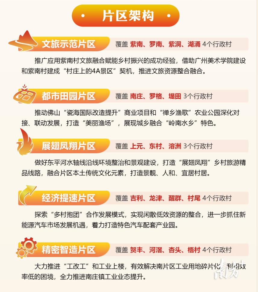 南庄打造抓党建促乡村振兴的五大跨村共建片区。 南庄打造抓党建促乡村振兴的五大跨村共建片区。