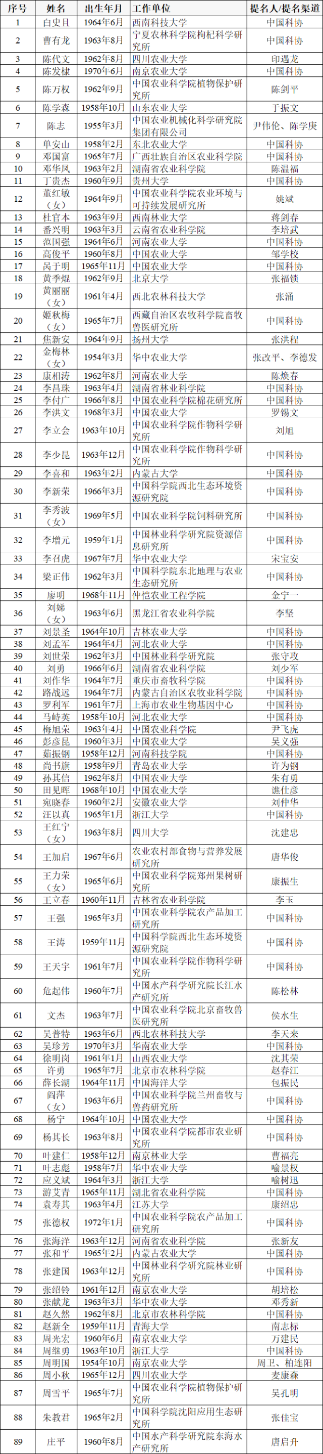 农业学部89人！中国工程院公布2023年院士增选有效候选人名单