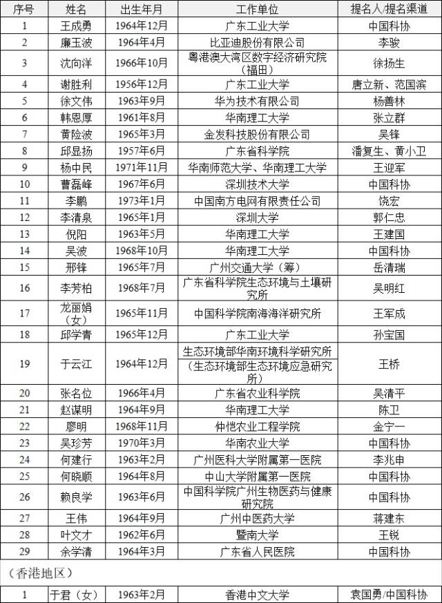 广东29人！中国工程院公布2023年院士增选有效候选人名单