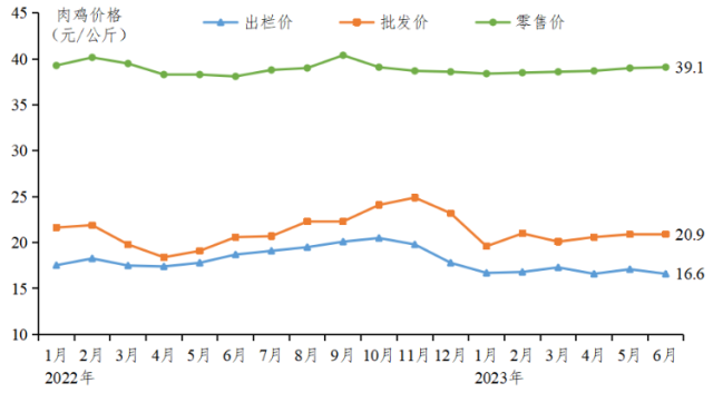 广东肉鸡产销形势月报（2023年6月）