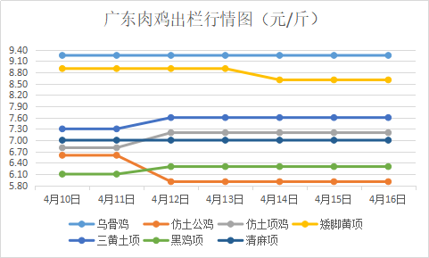 广东肉鸡产销形势周报（2023年4月10