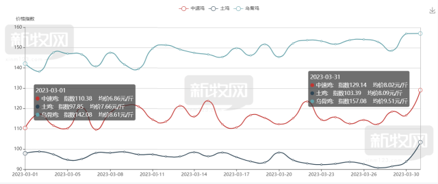 广东肉鸡产销形势月报（2023年3月）