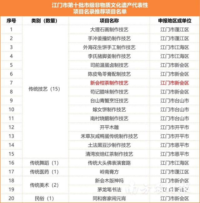 江门市第十批市级非物质文化遗产代表性 项目名录推荐项目名单。