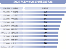 2023中期HFI－60指数：健康筑底，房产业马太效应加剧