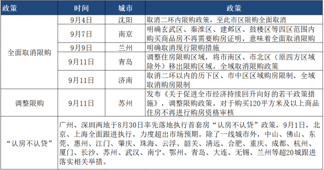 全国多地调整或放开限购 后续还将打开哪些政策空间?_南方网