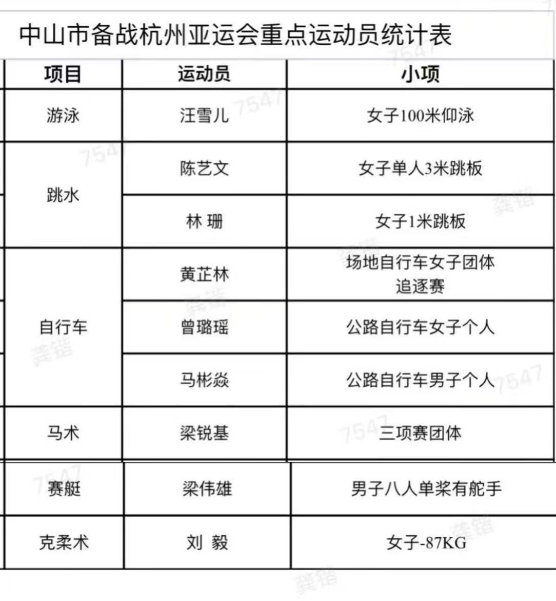 9名中山运动员出征杭州亚运会全名单。