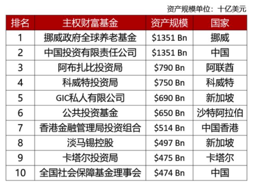 2022年全球十大主权财富基金前十排名.来源:swfi