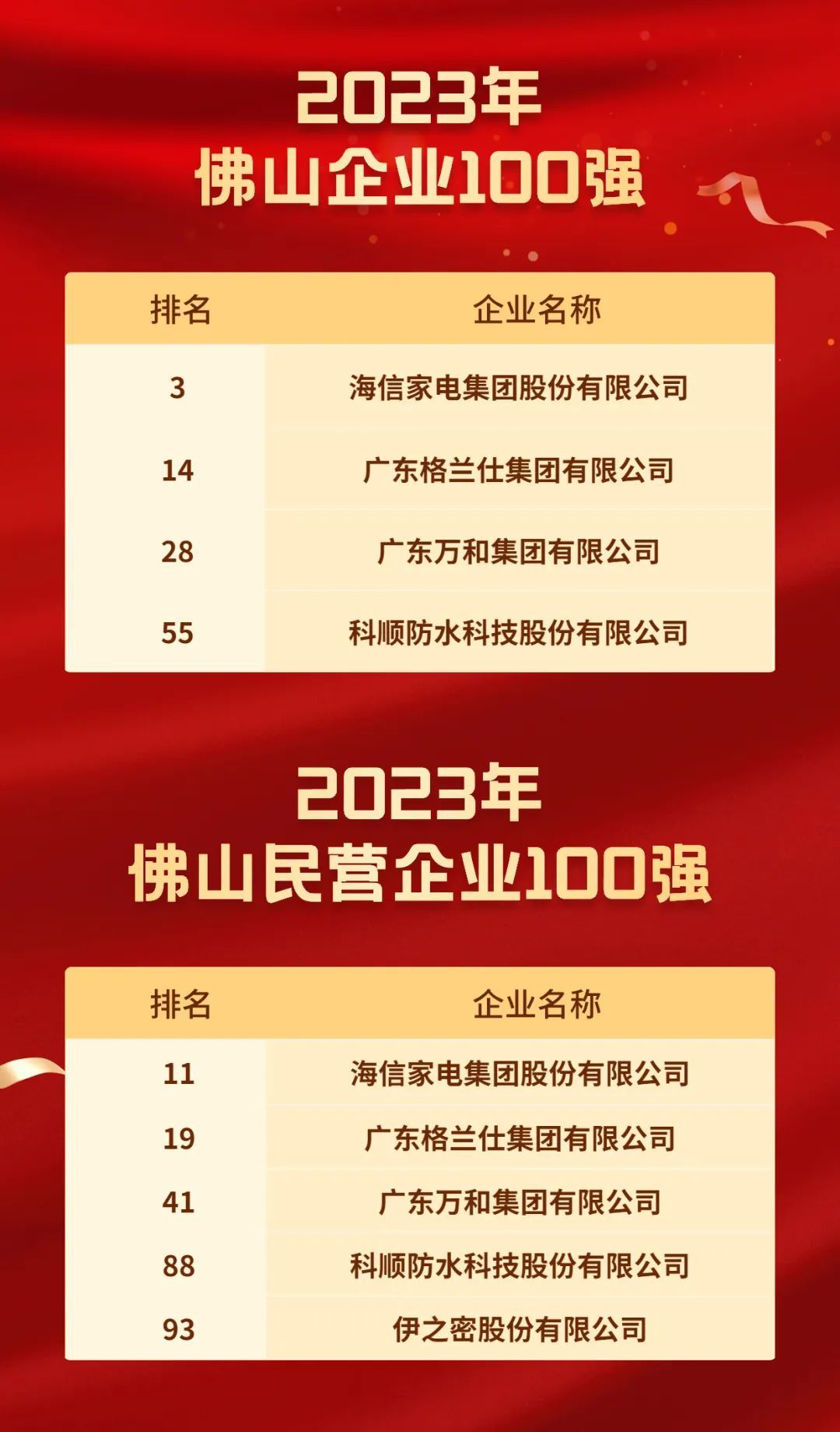 佛山“三个百强”，容桂这些企业上榜