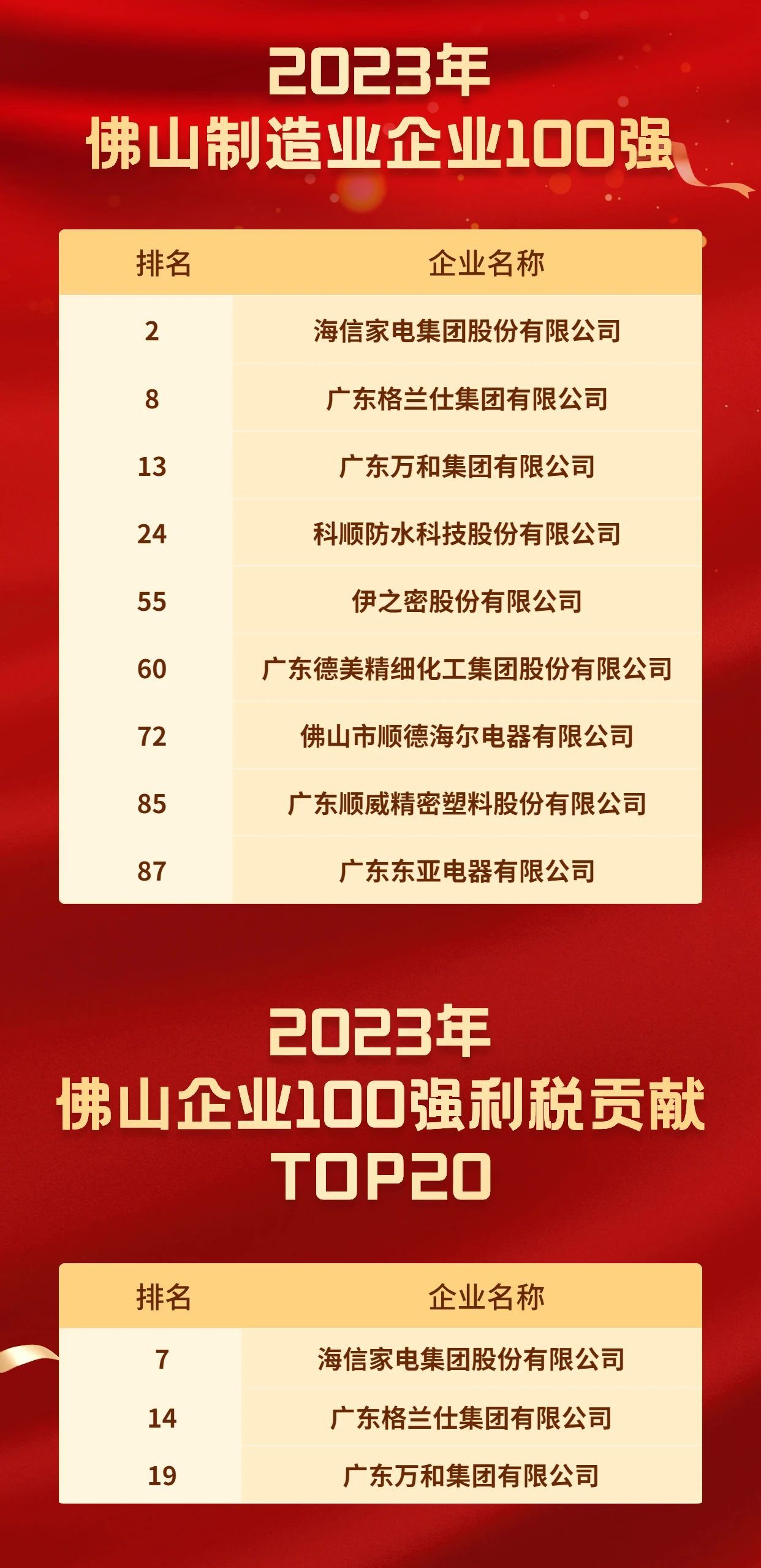 佛山“三个百强”，容桂这些企业上榜