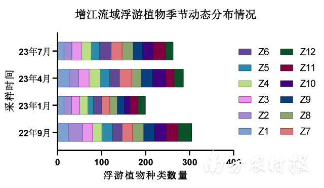 增江流域（增城段）浮游植物季节动态变化分布图