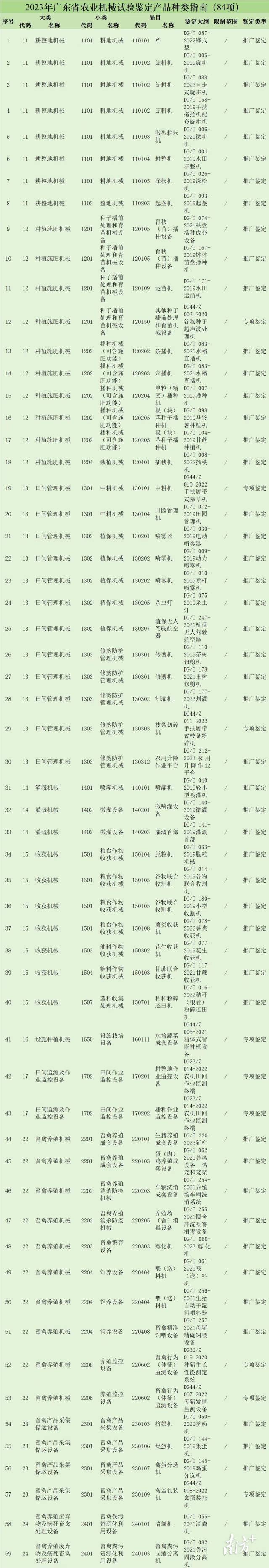84项！一图了解2023年广东省农机试验鉴定种类