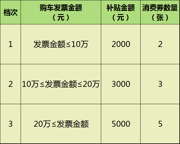 主办单位联合车企共同推出总值500万元购车补贴，满足条件可领取相应面值的购车消费券，1000元/张，共5000张，先购先得。