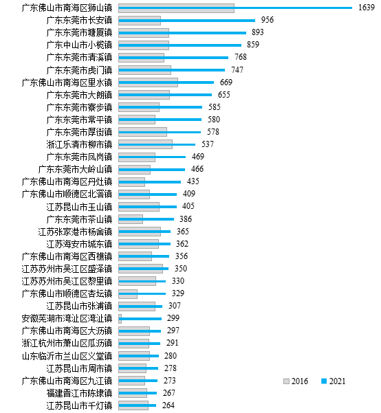 2021年规模以上工业企业数量超过超级建制镇样本平均水平的建制镇。 2021年规模以上工业企业数量超过超级建制镇样本平均水平的建制镇。