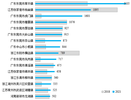 2021年综合商超个数超过500个的超级建制镇。 2021年综合商超个数超过500个的超级建制镇。