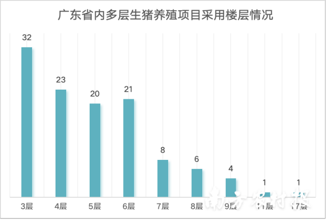 图4 残缺统计下广东省内生猪多层养殖名目自动化智能化配置装备部署运用情景