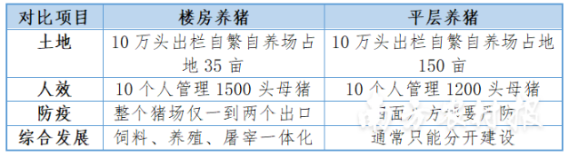 楼房养猪相比平层养猪的部分优势项目
