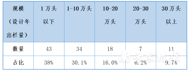 表2 完全统计下广东省生猪多层养殖项目设计规模