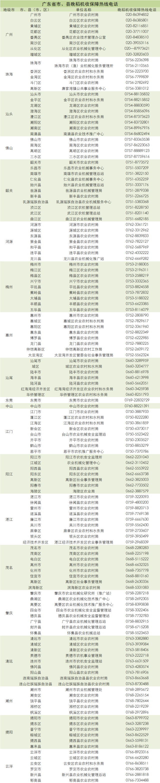 136个！广东省市、县晚稻机收保障热线电话公布