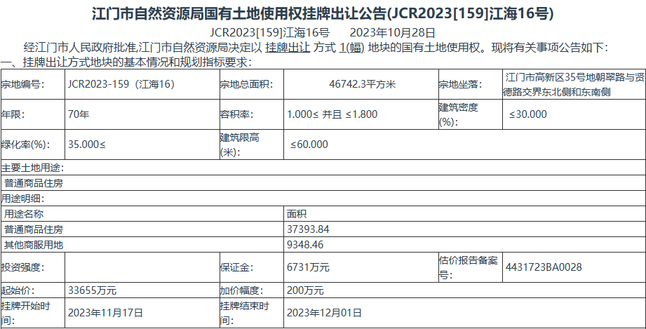《江门市JCR2023-135(蓬江17)号土地使用权网上挂牌报价/竞价信息预通告》。 《江门市JCR2023-135(蓬江17)号土地使用权网上挂牌报价/竞价信息预通告》。